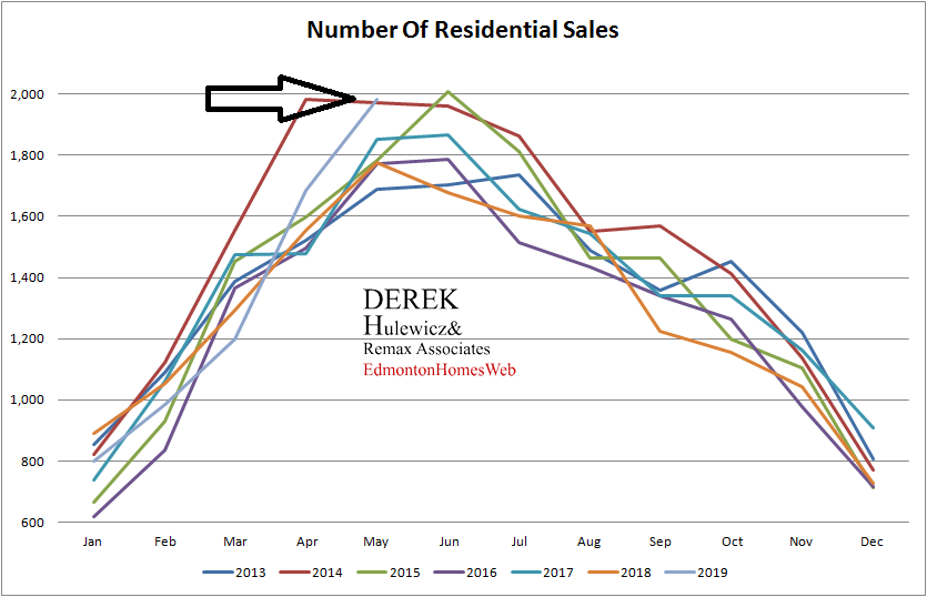 Edmonton real estate statistics for number of residential properties sold from January of 2013 to May of 2019